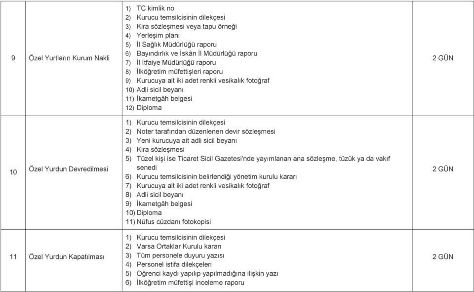 2) Noter tarafından düzenlenen devir sözleşmesi 3) Yeni kurucuya ait adli sicil beyanı 4) Kira sözleşmesi 5) Tüzel kişi ise Ticaret Sicil Gazetesi'nde yayımlanan ana sözleşme, tüzük ya da vakıf