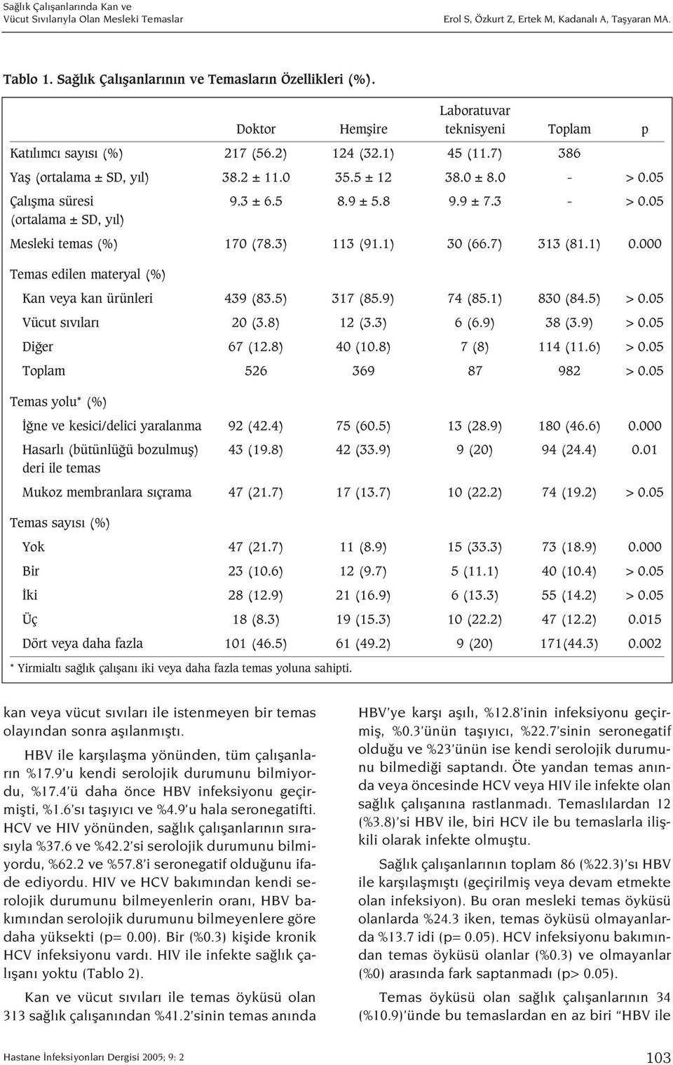 3) 113 (91.1) 30 (66.7) 313 (81.1) 0.000 Temas edilen materyal (%) Kan veya kan ürünleri 439 (83.5) 317 (85.9) 74 (85.1) 830 (84.5) > 0.05 Vücut s v lar 20 (3.8) 12 (3.3) 6 (6.9) 38 (3.9) > 0.