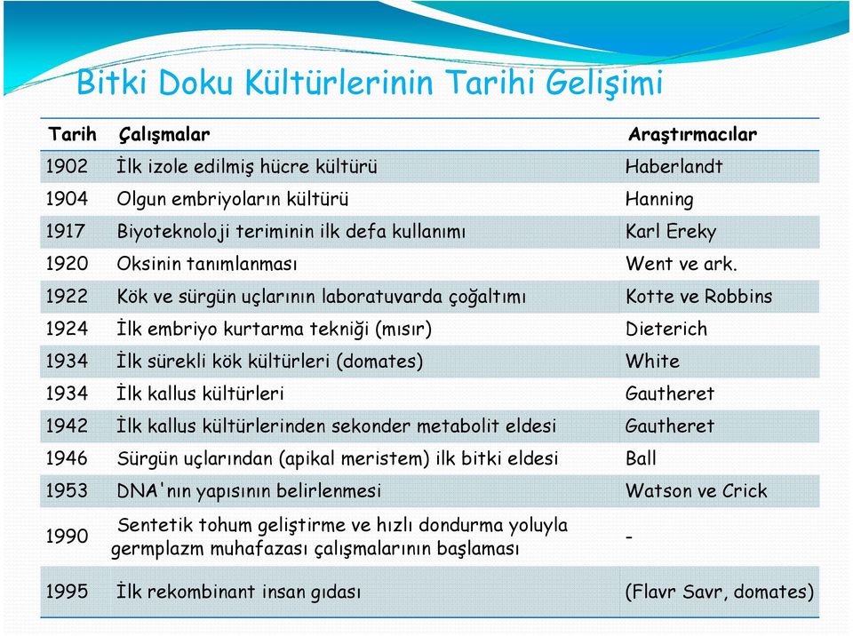 1922 Kök ve sürgün uçlarının laboratuvarda çoğaltımı Kotte ve Robbins 1924 İlk embriyo kurtarma tekniği (mısır) Dieterich 1934 İlk sürekli kök kültürleri (domates) White 1934 İlk kallus kültürleri