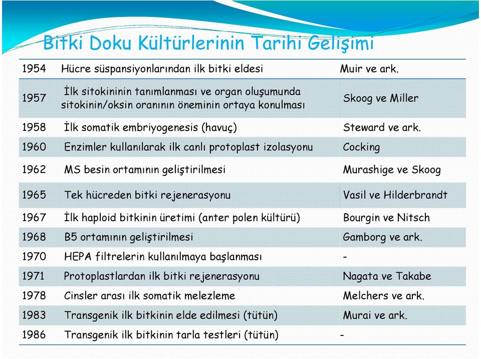 1960 Enzimler kullanılarak ilk canlı protoplast izolasyonu Cocking 1962 MS besin ortamının geliştirilmesi Murashige ve Skoog 1965 Tek hücreden bitki rejenerasyonu Vasil ve Hilderbrandt 1967 İlk