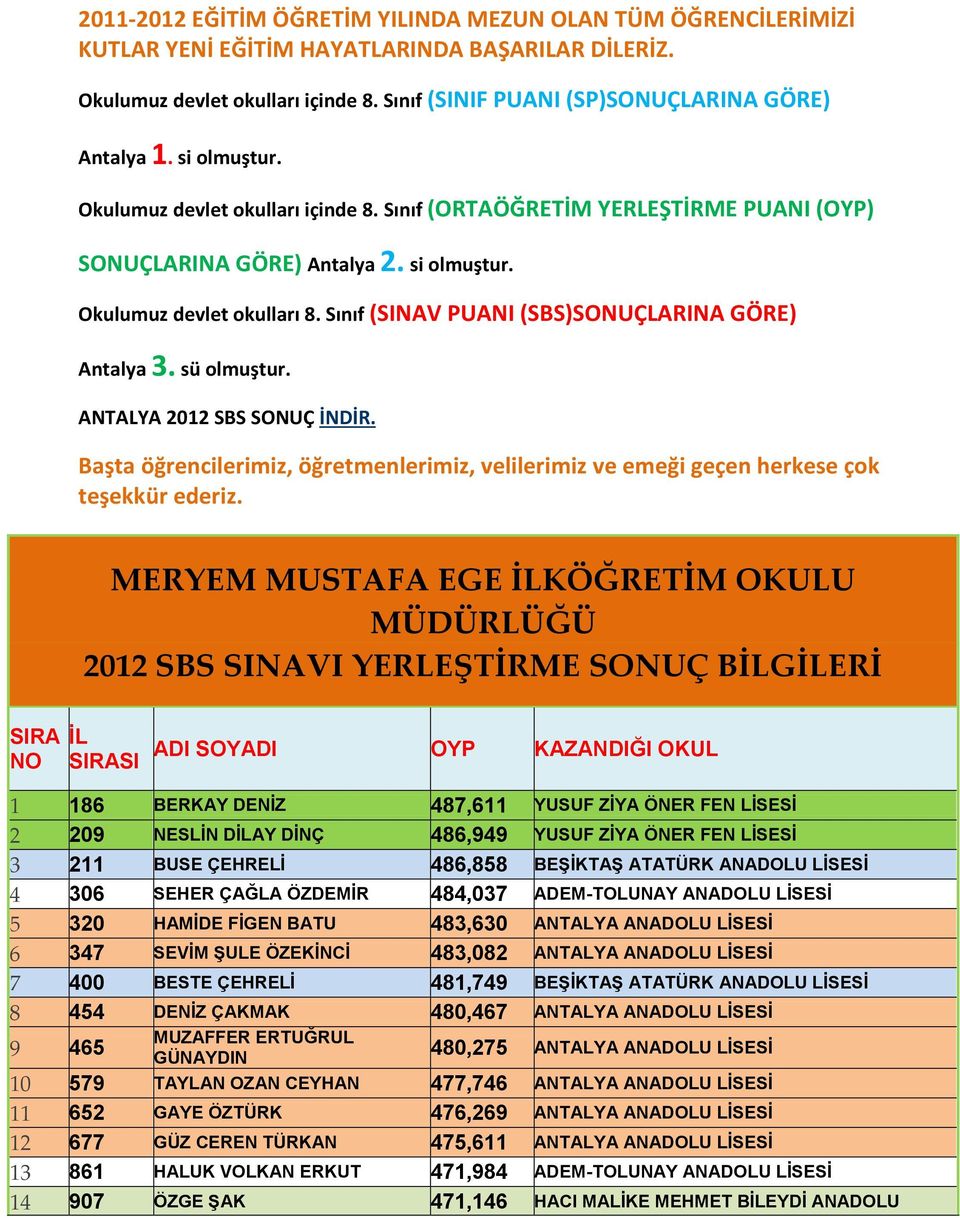 Sınıf (SINAV PUANI (SBS)SONUÇLARINA GÖRE) Antalya 3. sü olmuştur. ANTALYA 2012 SBS SONUÇ İNDİR. Başta öğrencilerimiz, öğretmenlerimiz, velilerimiz ve emeği geçen herkese çok teşekkür ederiz.