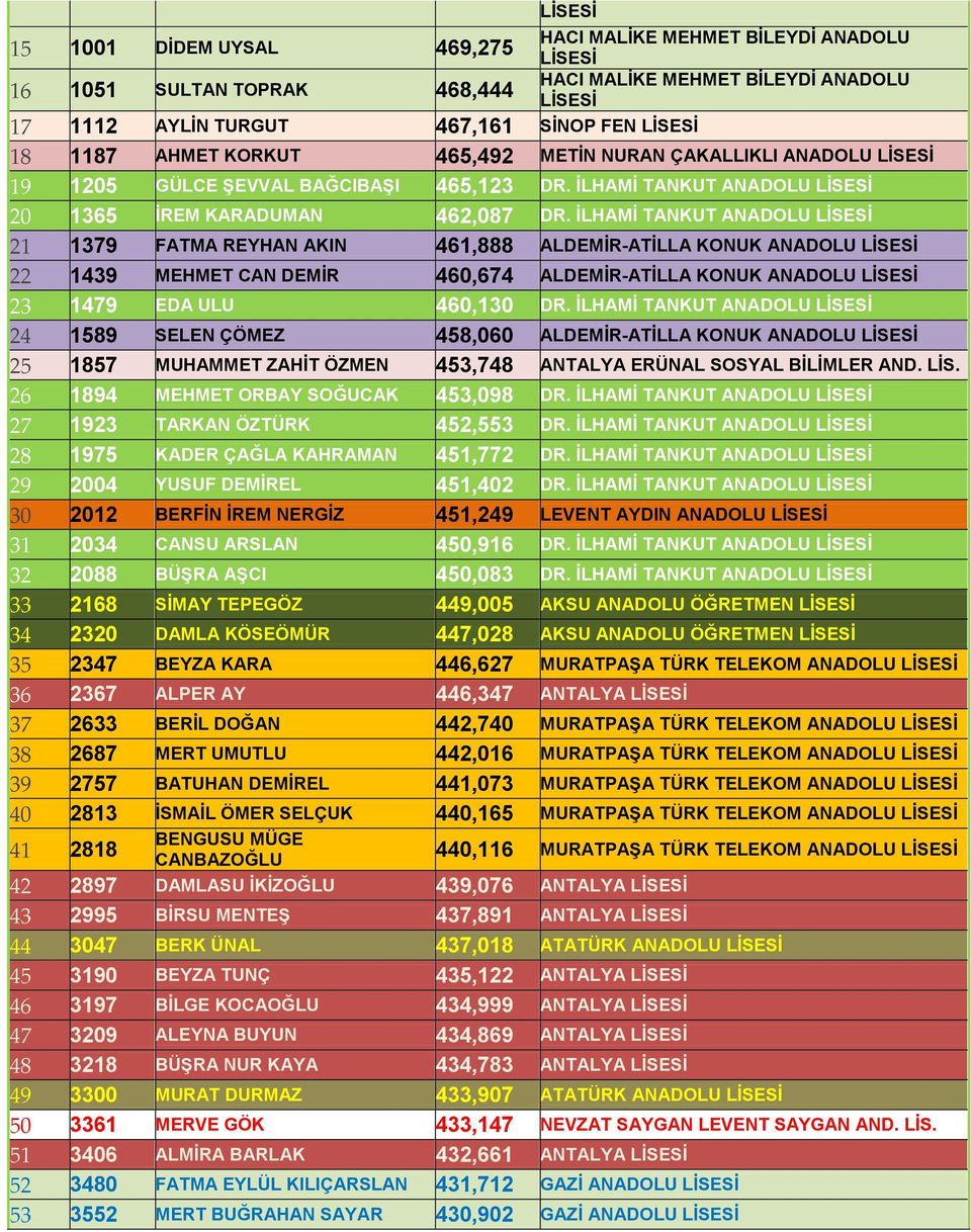 İLHAMİ TANKUT ANADOLU 21 1379 FATMA REYHAN AKIN 461,888 ALDEMİR-ATİLLA KONUK ANADOLU 22 1439 MEHMET CAN DEMİR 460,674 ALDEMİR-ATİLLA KONUK ANADOLU 23 1479 EDA ULU 460,130 DR.