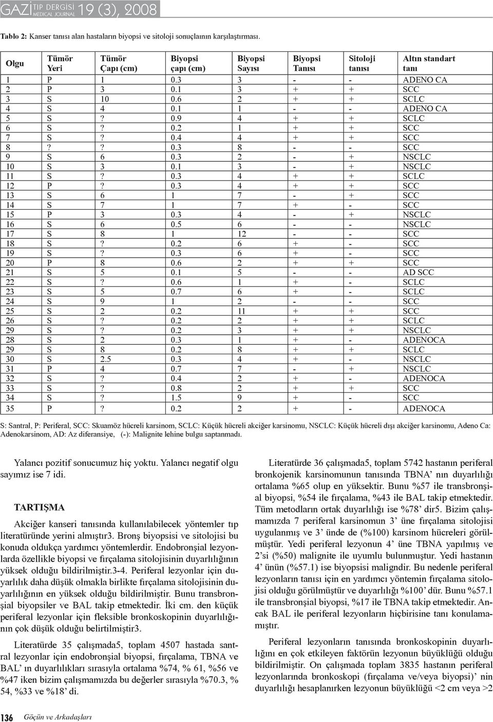 1 3 - + NSCLC 11 S? 0.3 4 + + SCLC 12 P? 0.3 4 + + SCC 13 S 6 1 7 - + SCC 14 S 7 1 7 + - SCC 15 P 3 0.3 4 - + NSCLC 16 S 6 0.5 6 - - NSCLC 17 S 8 1 12 - - SCC 18 S? 0.2 6 + - SCC 19 S? 0.3 6 + - SCC 20 P 8 0.