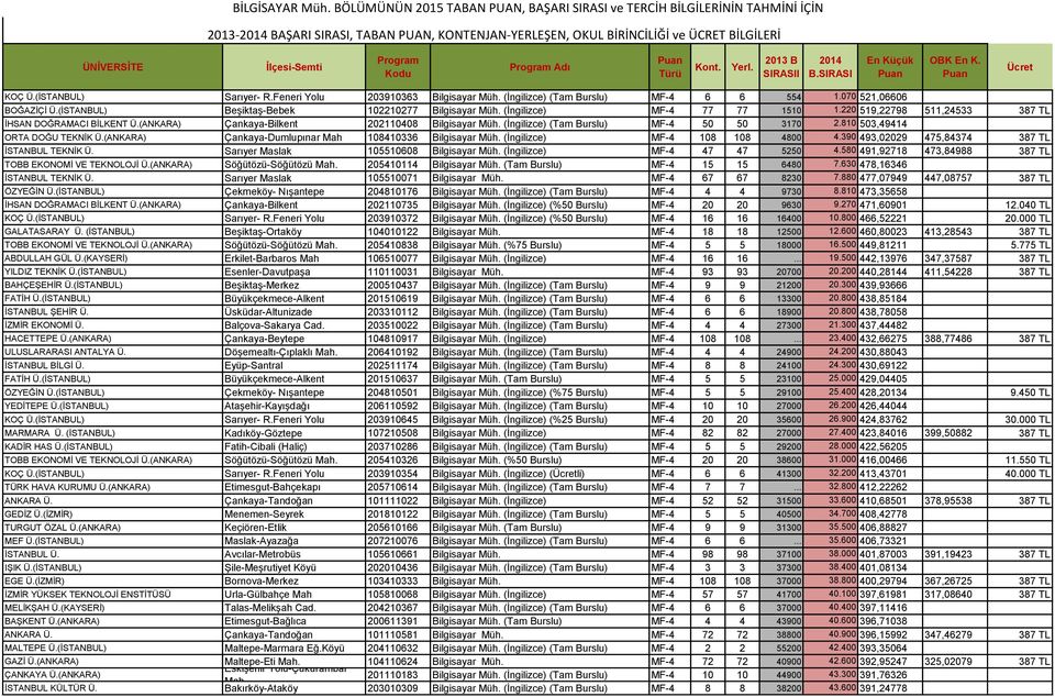 Program Kodu Program Adı Puan Türü Kont. Yerl. 2013 B SIRASII 2014 B.SIRASI En Küçük Puan OBK En K. Puan Ücret KOÇ Ü.(ĠSTANBUL) Sarıyer- R.Feneri Yolu 203910363 Bilgisayar Müh.