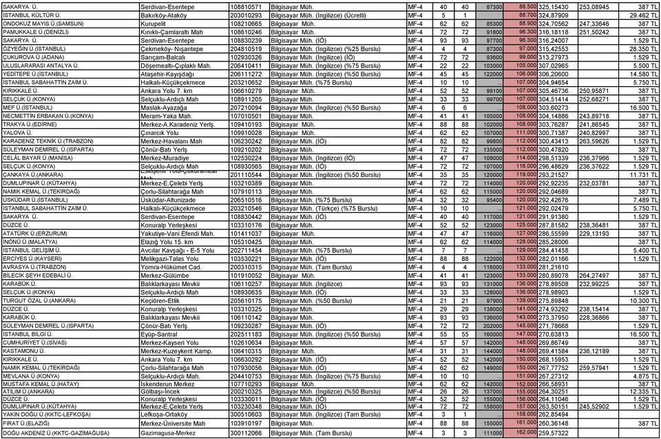 (DENĠZLĠ) Kınıklı-Çamlaraltı Mah 108610246 Bilgisayar Müh. MF-4 72 72 91800 96.300 316,18118 251,50242 387 TL SAKARYA Ü. Serdivan-Esentepe 108830239 Bilgisayar Müh. (ĠÖ) MF-4 93 93 97700 96.