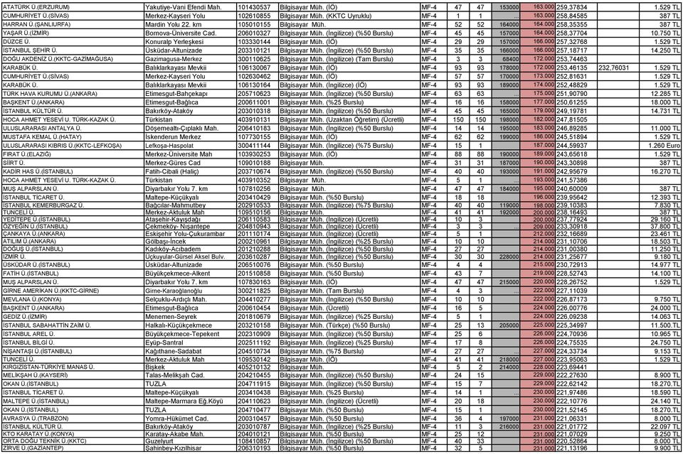 206010327 Bilgisayar Müh. (Ġngilizce) (%50 Burslu) MF-4 45 45 157000 164.000 258,37704 10.750 TL DÜZCE Ü. Konuralp YerleĢkesi 103330144 Bilgisayar Müh. (ĠÖ) MF-4 29 29 157000 166.000 257,32768 1.