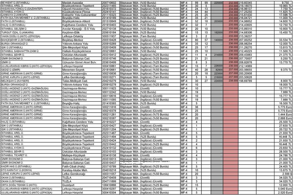 750 TL ĠSTANBUL AYDIN Ü. Küçükçekmece-Florya 202410141 Bilgisayar Müh. (Ġngilizce) (%50 Burslu) MF-4 44 44 234.000 217,25250 11.825 TL ÇANKAYA Ü.