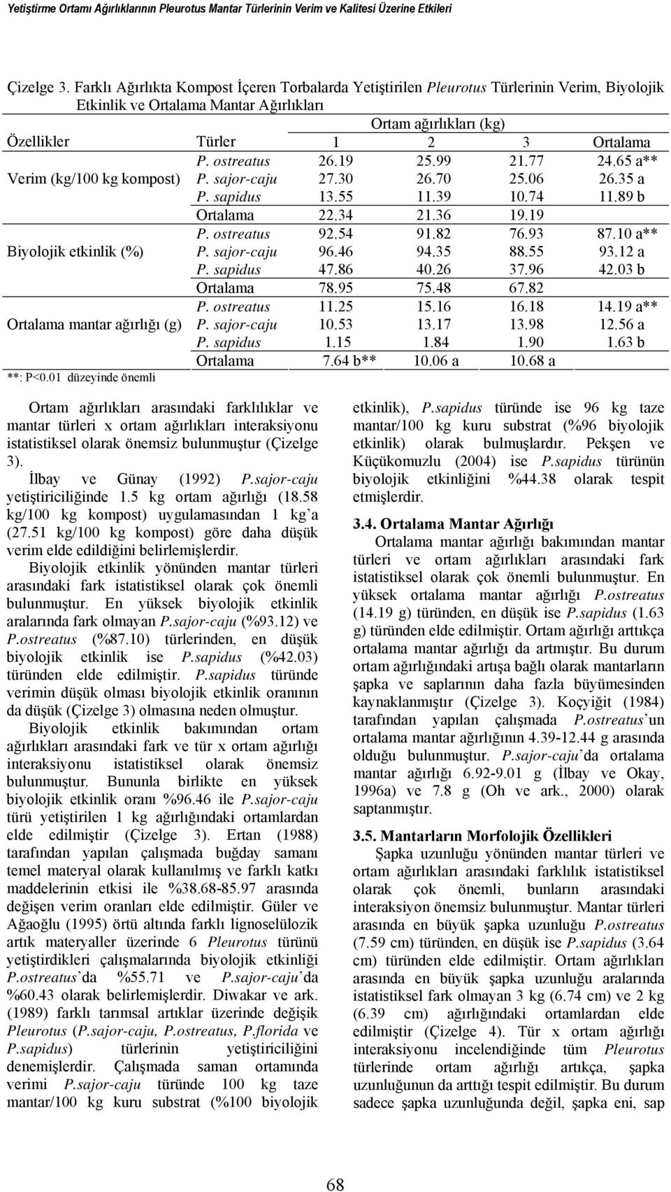 ostreatus 26.19 25.99 21.77 24.65 a** Verim (kg/100 kg kompost) P. sajor-caju 27.30 26.70 25.06 26.35 a P. sapidus 13.55 11.39 10.74 11.89 b Ortalama 22.34 21.36 19.19 P. ostreatus 92.54 91.82 76.