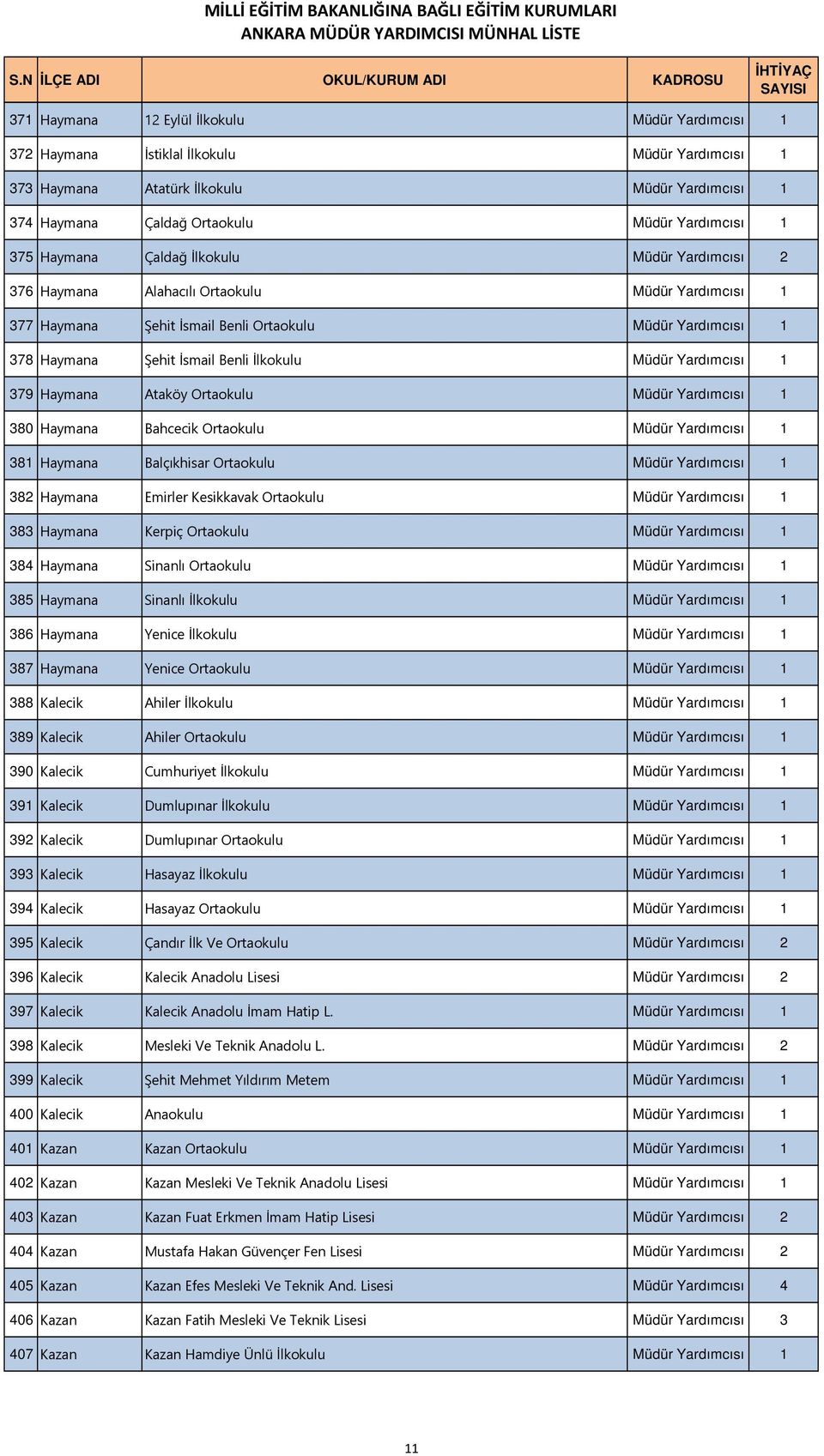 Yardımcısı 1 379 Haymana Ataköy Ortaokulu Müdür Yardımcısı 1 380 Haymana Bahcecik Ortaokulu Müdür Yardımcısı 1 381 Haymana Balçıkhisar Ortaokulu Müdür Yardımcısı 1 382 Haymana Emirler Kesikkavak