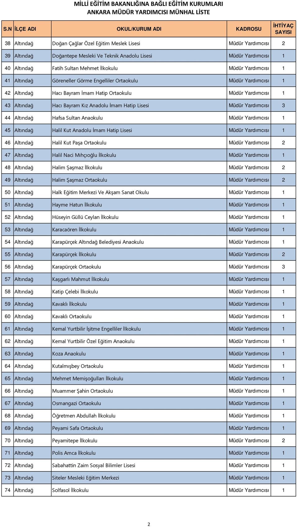 Müdür Yardımcısı 3 44 Altındağ Hafsa Sultan Anaokulu Müdür Yardımcısı 1 45 Altındağ Halil Kut Anadolu İmam Hatip Lisesi Müdür Yardımcısı 1 46 Altındağ Halil Kut Paşa Ortaokulu Müdür Yardımcısı 2 47