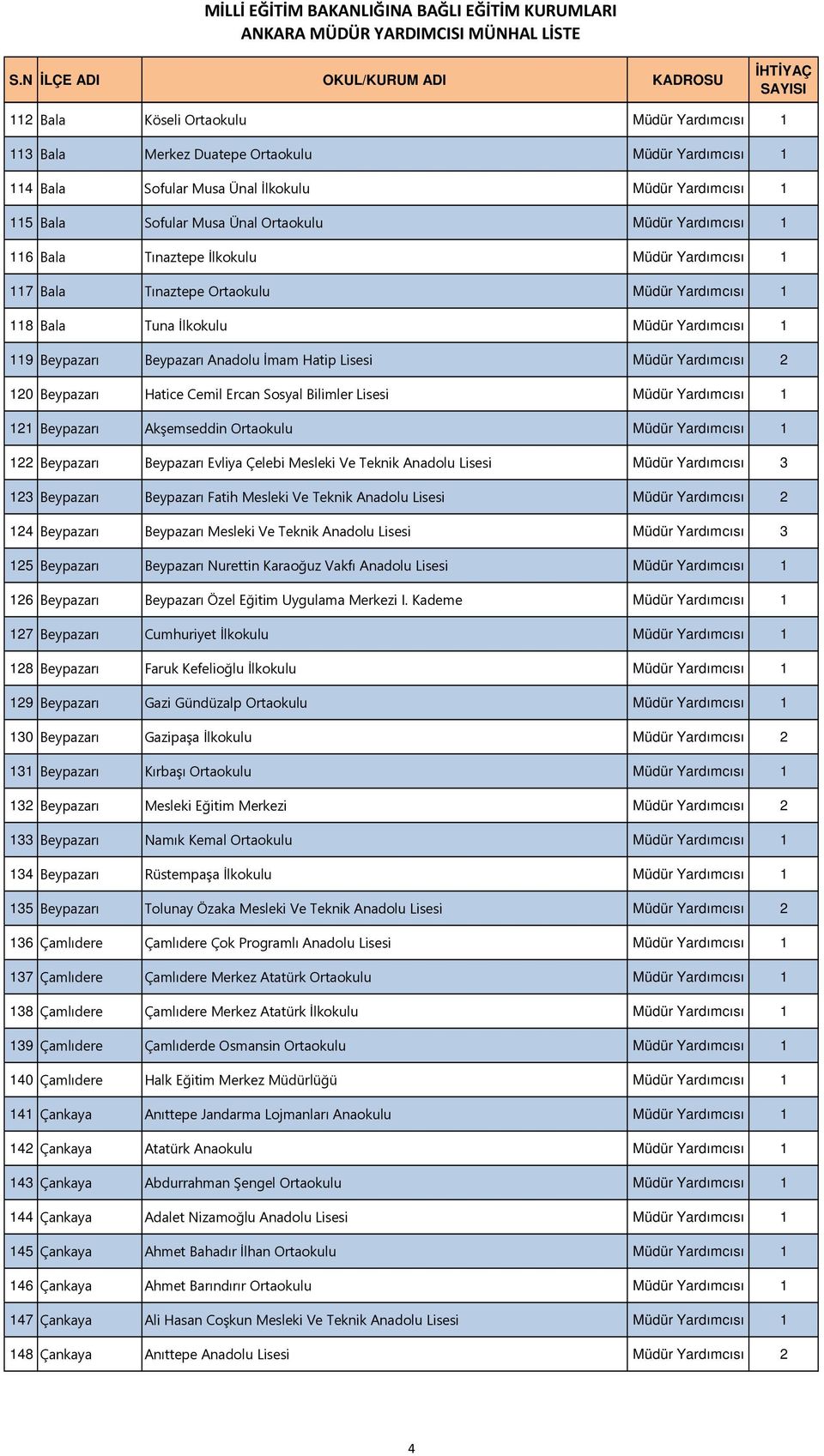 Müdür Yardımcısı 2 120 Beypazarı Hatice Cemil Ercan Sosyal Bilimler Lisesi Müdür Yardımcısı 1 121 Beypazarı Akşemseddin Ortaokulu Müdür Yardımcısı 1 122 Beypazarı Beypazarı Evliya Çelebi Mesleki Ve