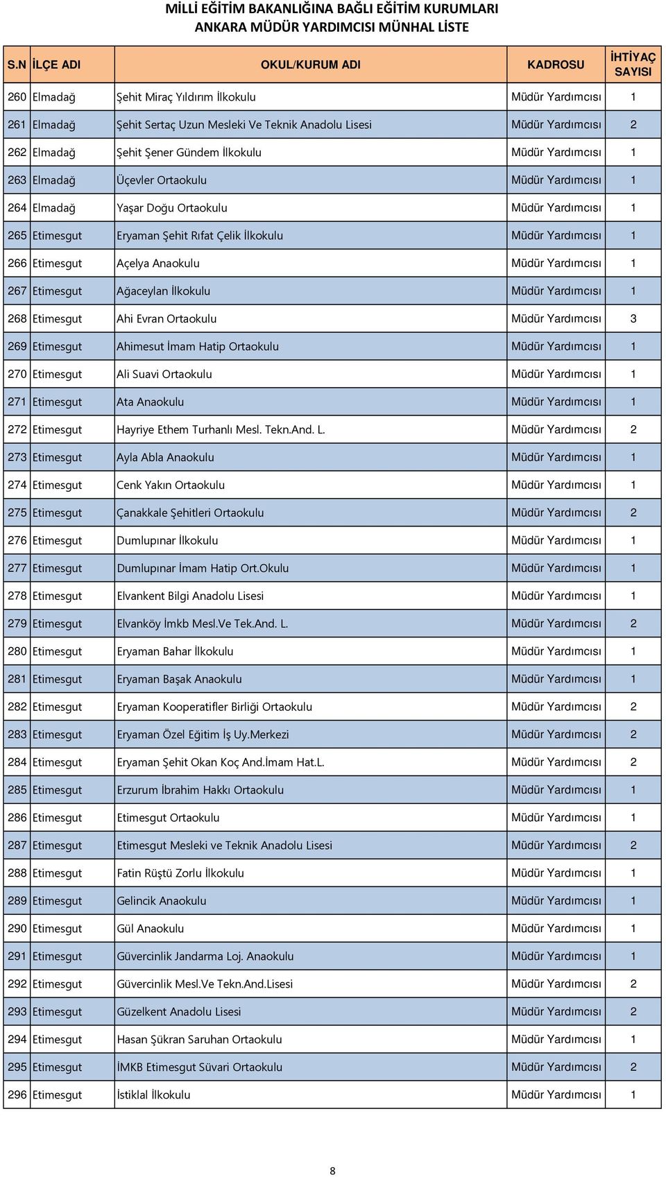 Anaokulu Müdür Yardımcısı 1 267 Etimesgut Ağaceylan İlkokulu Müdür Yardımcısı 1 268 Etimesgut Ahi Evran Ortaokulu Müdür Yardımcısı 3 269 Etimesgut Ahimesut İmam Hatip Ortaokulu Müdür Yardımcısı 1 270