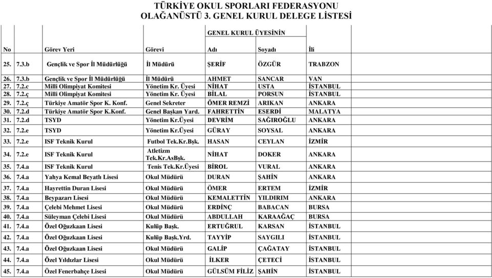 Genel Sekreter ÖMER REMZĠ ARIKAN ANKARA 30. 7.2.d Türkiye Amatör Spor K.Konf. Genel BaĢkan Yard. FAHRETTĠN ESERDĠ MALATYA 31. 7.2.d TSYD Yönetim Kr.Üyesi DEVRĠM SAĞIROĞLU ANKARA 32. 7.2.e TSYD Yönetim Kr.