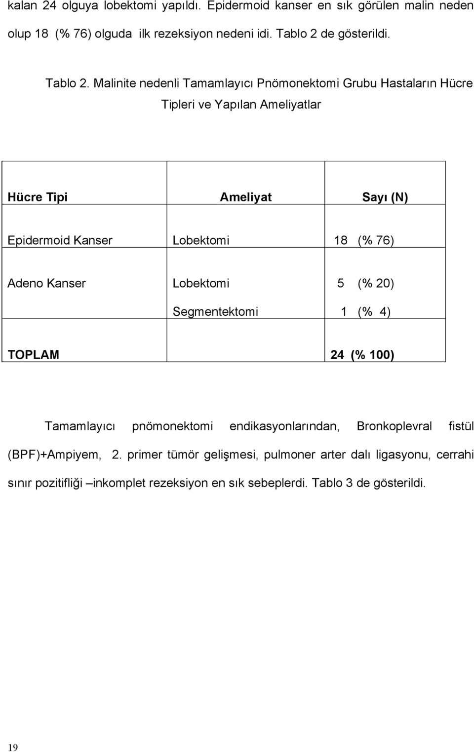 Malinite nedenli Tamamlayıcı Pnömonektomi Grubu Hastaların Hücre Tipleri ve Yapılan Ameliyatlar Hücre Tipi Ameliyat Sayı (N) Epidermoid Kanser Lobektomi 18