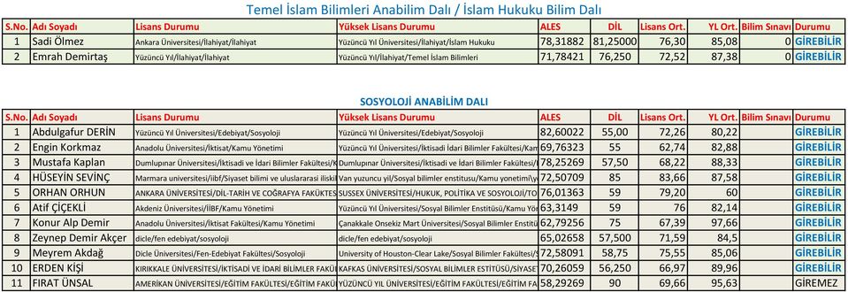 Üniversitesi/Edebiyat/Sosyoloji Yüzüncü Yıl Üniversitesi/Edebiyat/Sosyoloji 82,60022 55,00 72,26 80,22 GİREBİLİR 2 Engin Korkmaz Anadolu Üniversitesi/İktisat/Kamu Yönetimi Yüzüncü Yıl