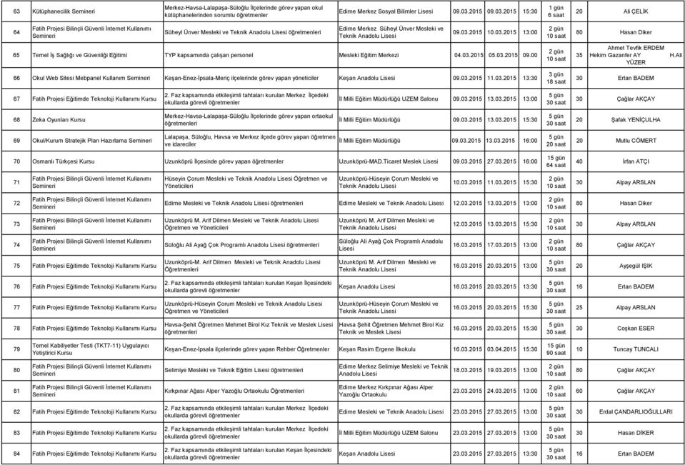 03.2015 05.03.2015 09.00 66 Okul Web Sitesi Mebpanel Kullanım Keşan-Enez-İpsala-Meriç ilçelerinde görev yapan yöneticiler Keşan Anadolu 09.03.2015 11.03.2015 13: Ertan BADEM 67 Fatih Projesi Eğitimde Teknoloji Kullanımı Kursu İl Milli Eğitim Müdürlüğü UZEM Salonu 09.