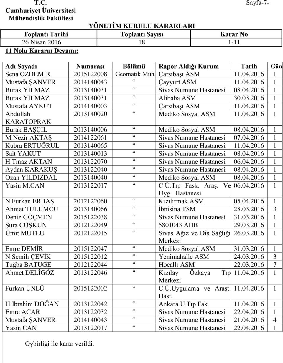 04.206 Kübra ERTUĞRUL 20340065 Sivas Numune Hastanesi.04.206 Sait YAKUT 2034003 Sivas Numune Hastanesi 08.04.206 H.Tınaz AKTAN 20322070 Sivas Numune Hastanesi 06.04.206 Aydan KARAKUŞ 20322040 Sivas Numune Hastanesi 08.