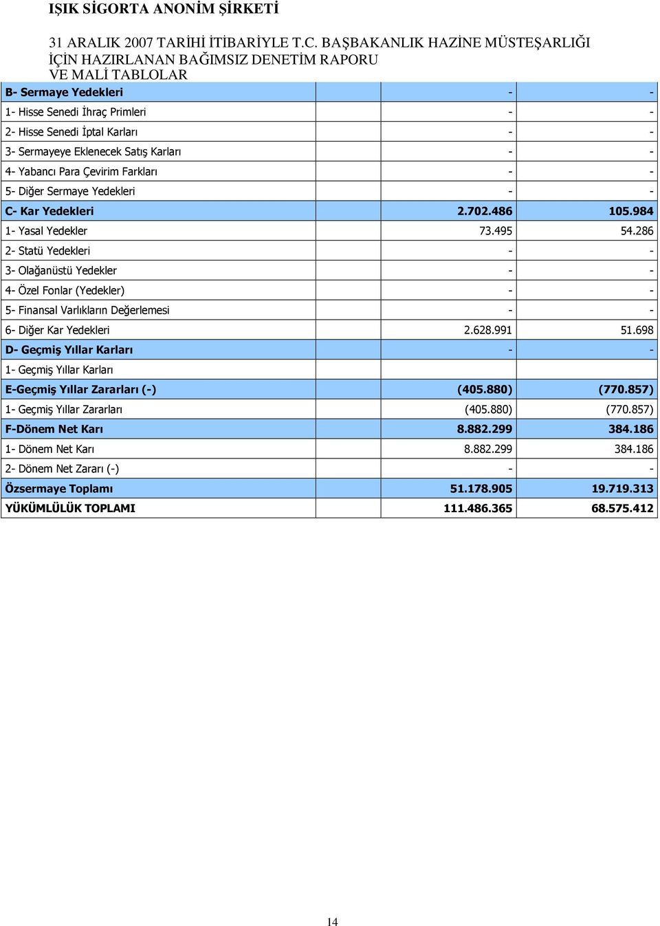 Eklenecek Satış Karları - - 4- Yabancı Para Çevirim Farkları - - 5- Diğer Sermaye Yedekleri - - C- Kar Yedekleri 2.702.486 105.984 1- Yasal Yedekler 73.495 54.