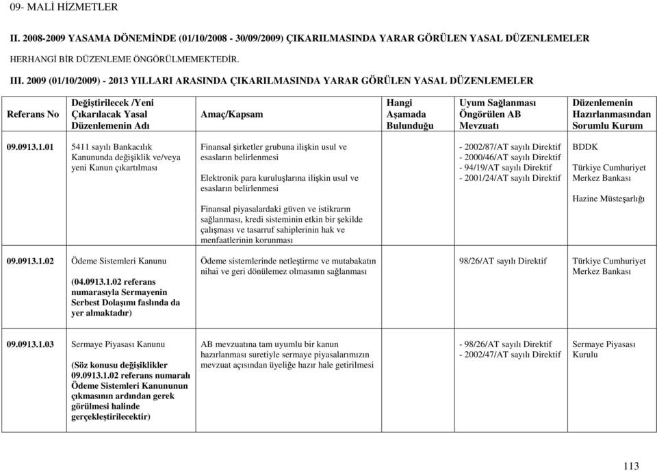 10/2009) - 2013 YILLARI ARASINDA ÇIKARILMASINDA YARAR GÖRÜLEN YASAL DÜZENLEMELER Değiştirilecek /Yeni Çıkarılacak Yasal 09.0913.1.01 5411 sayılı Bankacılık Kanununda değişiklik ve/veya yeni Kanun