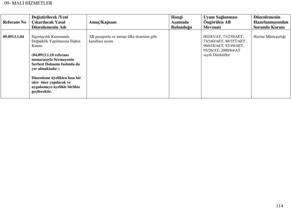 ) AB pasaportu ve menşe ülke denetimi gibi kurallara uyum 002/83/AT, 73/239/AET, 73/240/AET, 88/357/AET, 90/618/AET,