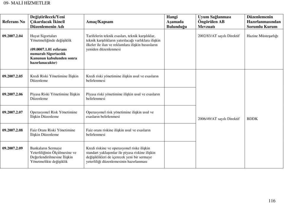 reklamlara ilişkin hususların yeniden düzenlenmesi 2002/83/AT sayılı Direktif 09.2007.2.05 Kredi Riski Yönetimine Đlişkin Düzenleme Kredi riski yönetimine ilişkin usul ve esasların belirlenmesi 09.