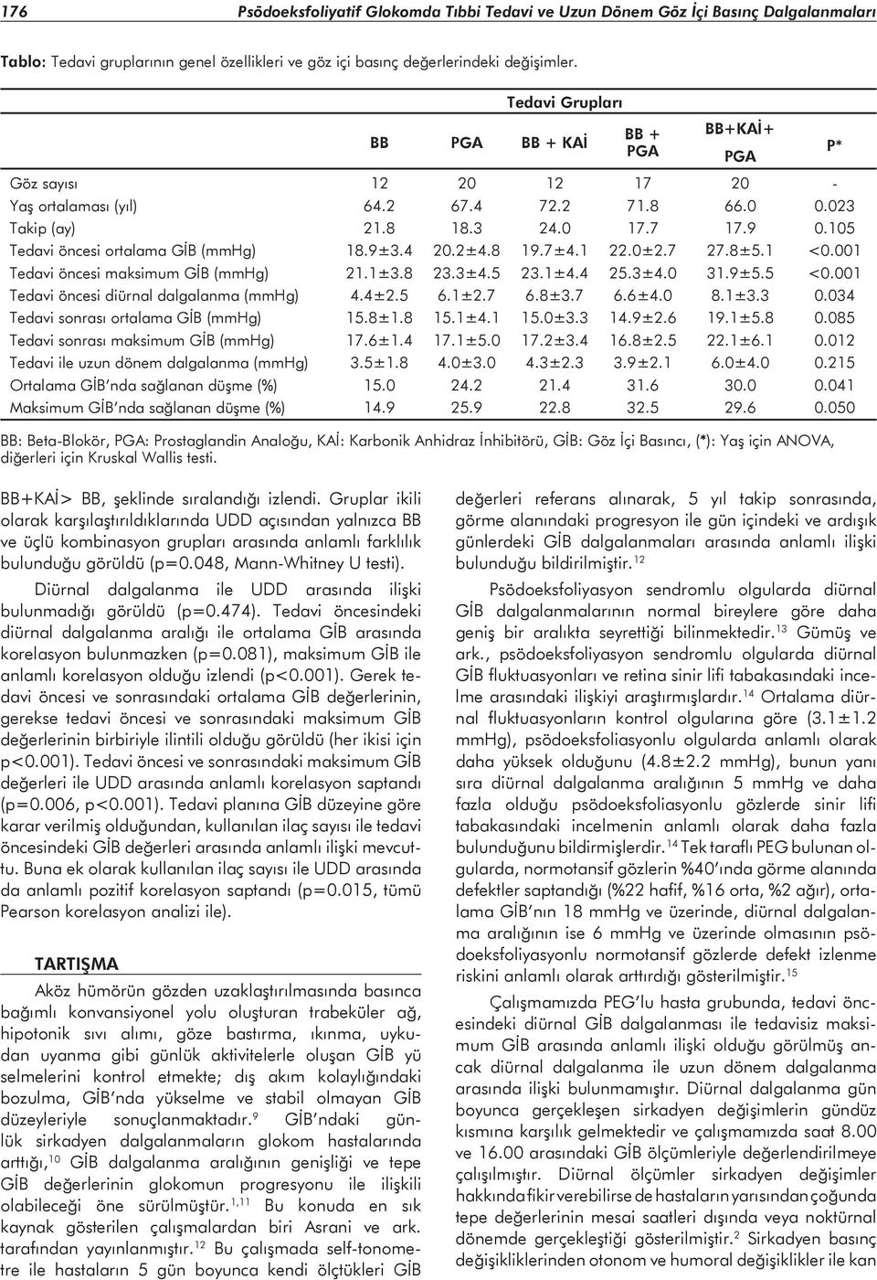 105 Tedavi öncesi ortalama GİB (mmhg) 18.9±3.4 20.2±4.8 19.7±4.1 22.0±2.7 27.8±5.1 <0.001 Tedavi öncesi maksimum GİB (mmhg) 21.1±3.8 23.3±4.5 23.1±4.4 25.3±4.0 31.9±5.5 <0.