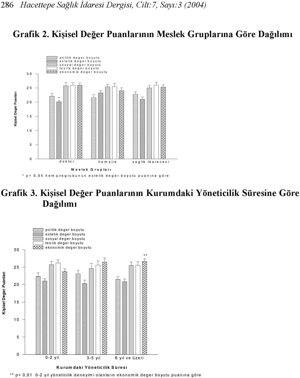 20 15 10 * 5 0 doktor hem ş ire saglik idarecesi M eslek G rupları * p< 0,05 hem ş iregrubunun estetik deger boyutu puanı na göre Grafik 3.