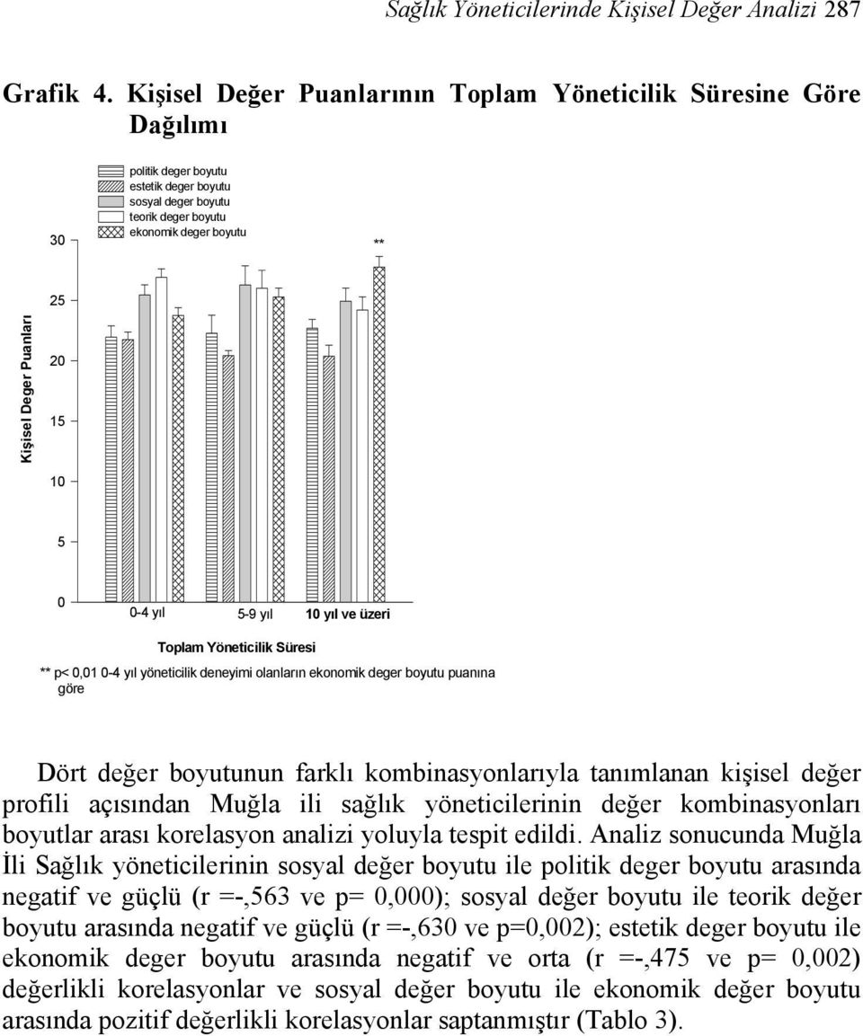 Puanları 20 15 10 5 0 0-4 yıl 5-9 yıl 10 yıl ve üzeri Toplam Yöneticilik Süresi ** p< 0,01 0-4 yıl yöneticilik deneyimi olanların ekonomik deger boyutu puanına göre Dört değer boyutunun farklı