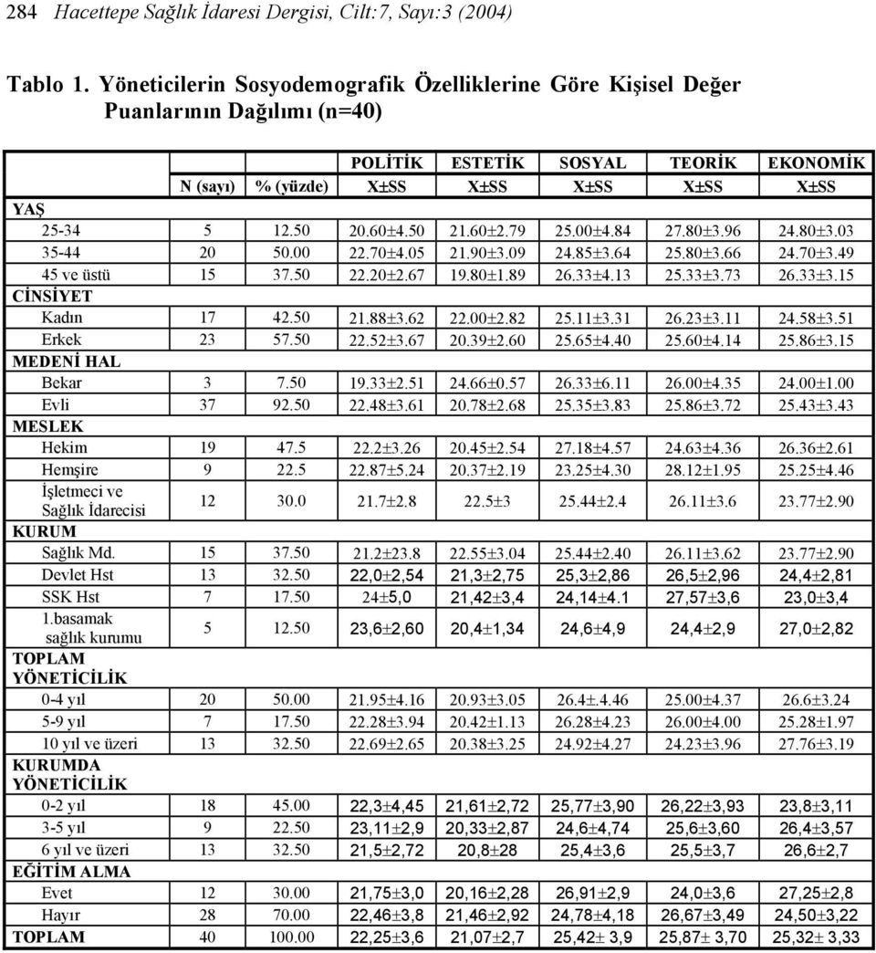 50 21.60±2.79 25.00±4.84 27.80±3.96 24.80±3.03 35-44 20 50.00 22.70±4.05 21.90±3.09 24.85±3.64 25.80±3.66 24.70±3.49 45 ve üstü 15 37.50 22.20±2.67 19.80±1.89 26.33±4.13 25.33±3.