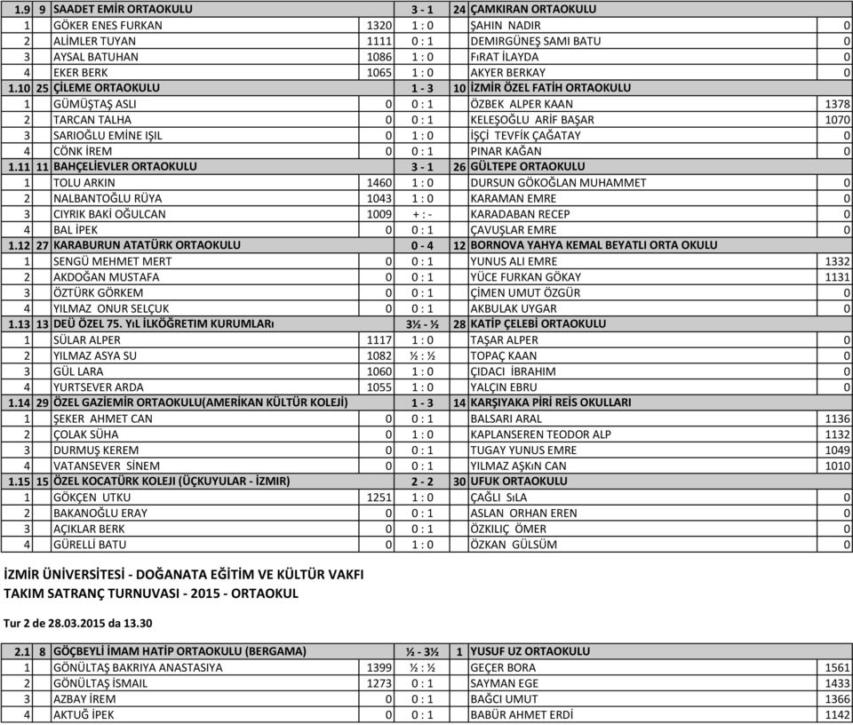 10 25 ÇİLEME ORTAOKULU 1-3 10 İZMİR ÖZEL FATİH ORTAOKULU 1 GÜMÜŞTAŞ ASLI 0 0 : 1 ÖZBEK ALPER KAAN 1378 2 TARCAN TALHA 0 0 : 1 KELEŞOĞLU ARİF BAŞAR 1070 3 SARIOĞLU EMİNE IŞIL 0 1 : 0 İŞÇİ TEVFİK