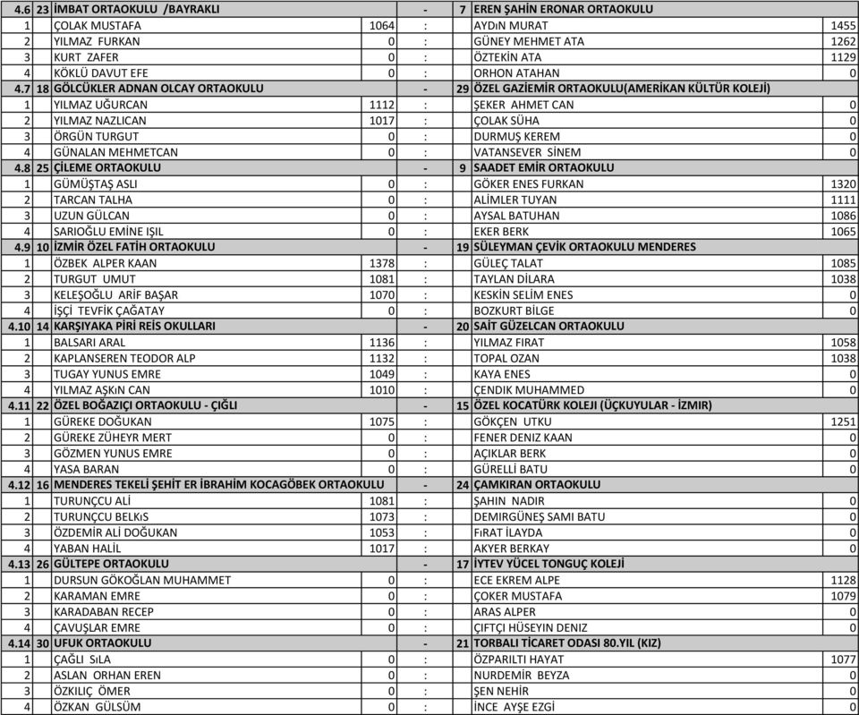 7 18 GÖLCÜKLER ADNAN OLCAY ORTAOKULU - 29 ÖZEL GAZİEMİR ORTAOKULU(AMERİKAN KÜLTÜR KOLEJİ) 1 YILMAZ UĞURCAN 1112 : ŞEKER AHMET CAN 0 2 YILMAZ NAZLICAN 1017 : ÇOLAK SÜHA 0 3 ÖRGÜN TURGUT 0 : DURMUŞ