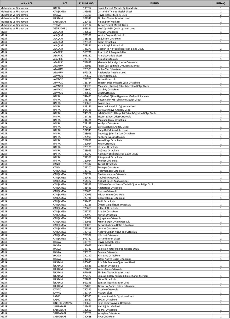 Meslek Lisesi 1 Muhasebe ve Finansman VEZİRKÖPRÜ 963321 Veziköprü Göl Çok Programlı Lisesi 1 Müzik ALAÇAM 727656 Atatürk Ortaokulu 1 Müzik ALAÇAM 728388 Yenice Doyran Ortaokulu 1 Müzik ALAÇAM 728366