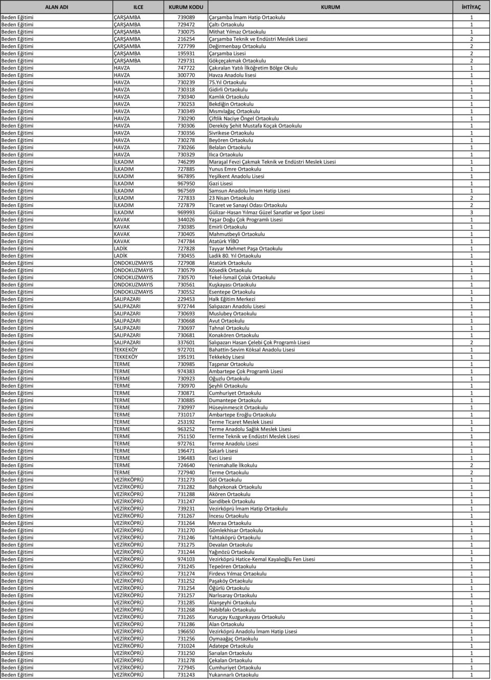 2 Beden Eğitimi HAVZA 747722 Çakıralan Yatılı İlköğretim Bölge Okulu 1 Beden Eğitimi HAVZA 300770 Havza Anadolu lisesi 1 Beden Eğitimi HAVZA 730239 75.