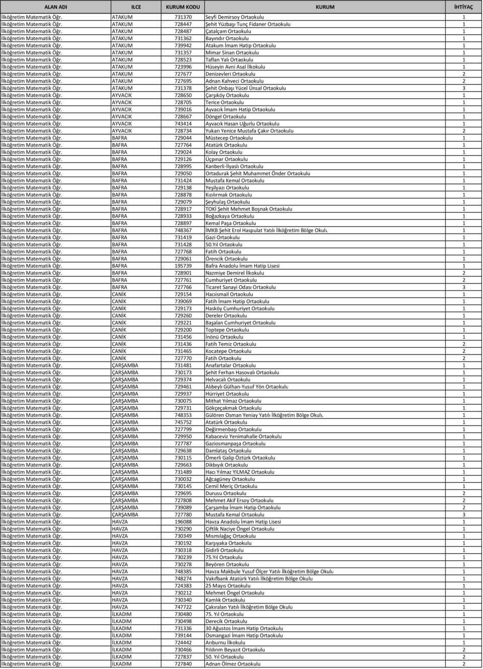 ATAKUM 731357 Mimar Sinan Ortaokulu 1 İlköğretim Matematik Öğr. ATAKUM 728523 Taflan Yalı Ortaokulu 1 İlköğretim Matematik Öğr. ATAKUM 723996 Hüseyin Avni Asal İlkokulu 1 İlköğretim Matematik Öğr.