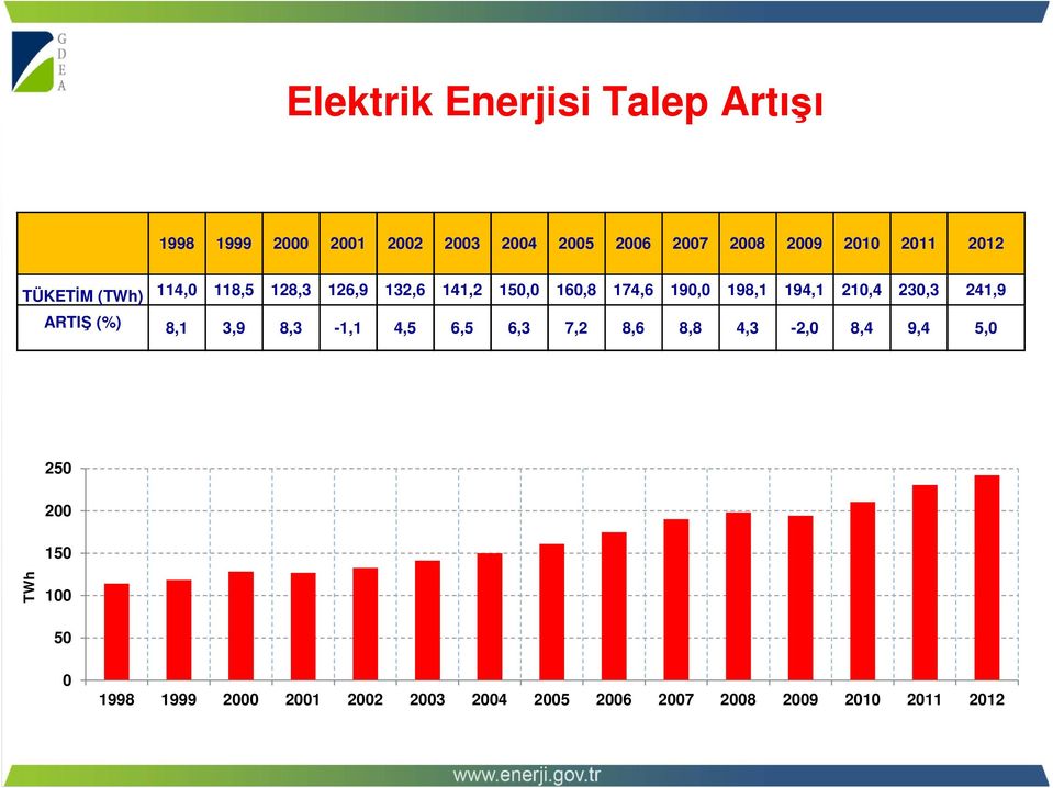 194,1 210,4 230,3 241,9 ARTIŞ (%) 8,1 3,9 8,3-1,1 4,5 6,5 6,3 7,2 8,6 8,8 4,3-2,0 8,4 9,4 5,0