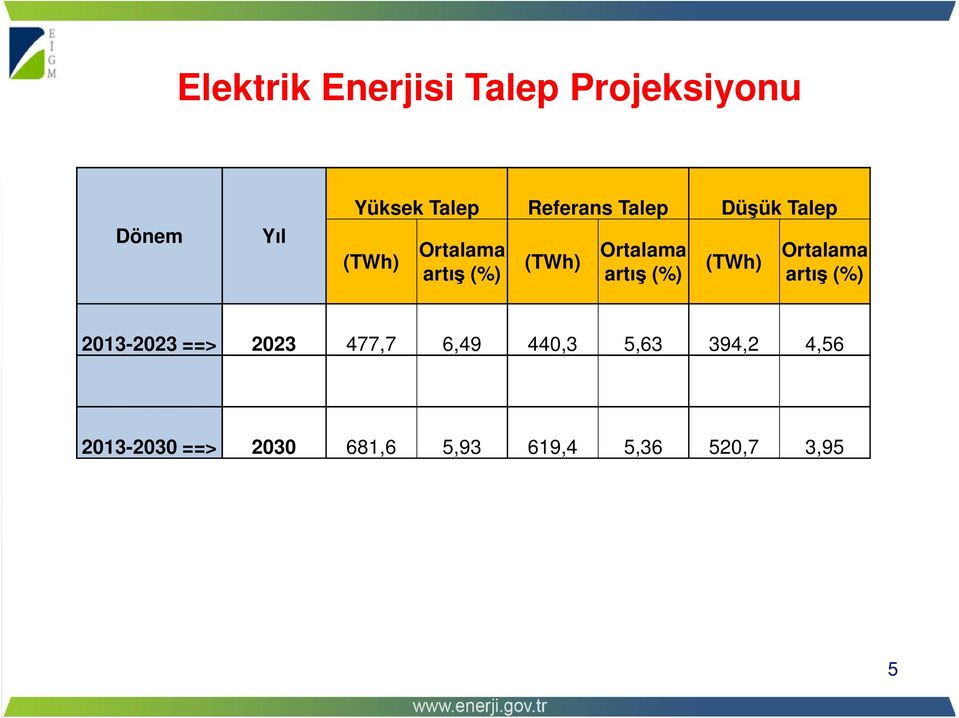 artış (%) (TWh) Ortalama artış (%) 2013-2023 ==> 2023 477,7 6,49