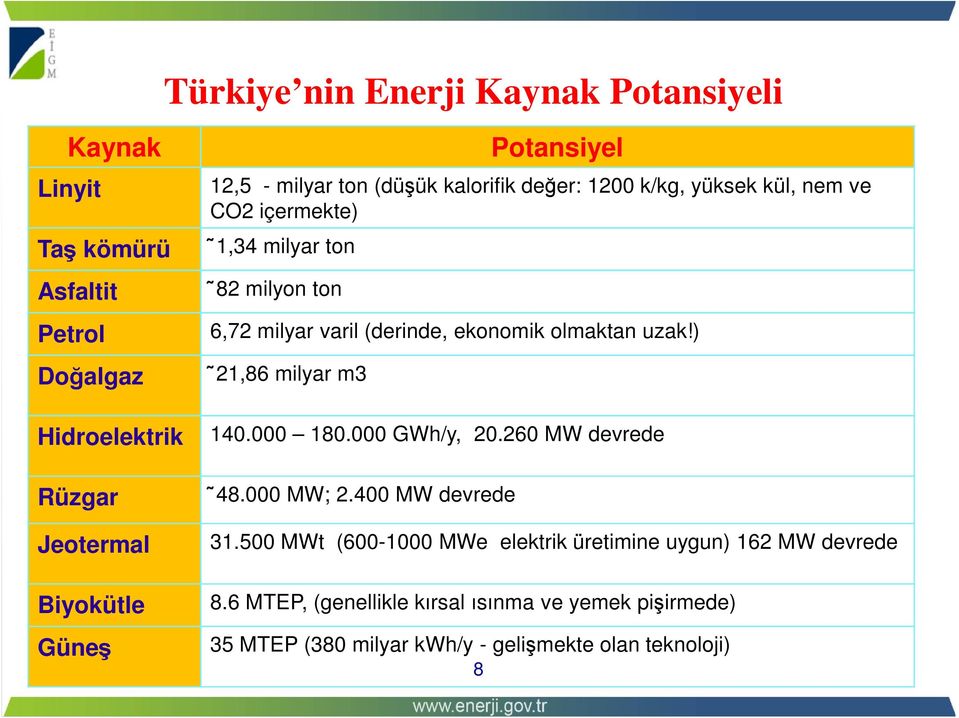 varil (derinde, ekonomik olmaktan uzak!) 21,86 milyar m3 140.000 180.000 GWh/y, 20.260 MW devrede 48.000 MW; 2.400 MW devrede 31.