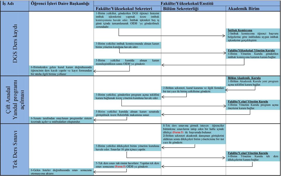 1-Birim yetkilisi, gönderilen DGS öğrenci listesini intibak işlemlerini yapmak üzere intibak komisyonuna havale eder. İntibak işlemleri beş iş günü içinde tamamlanarak OİDB ye gönderilmek zorundadır.
