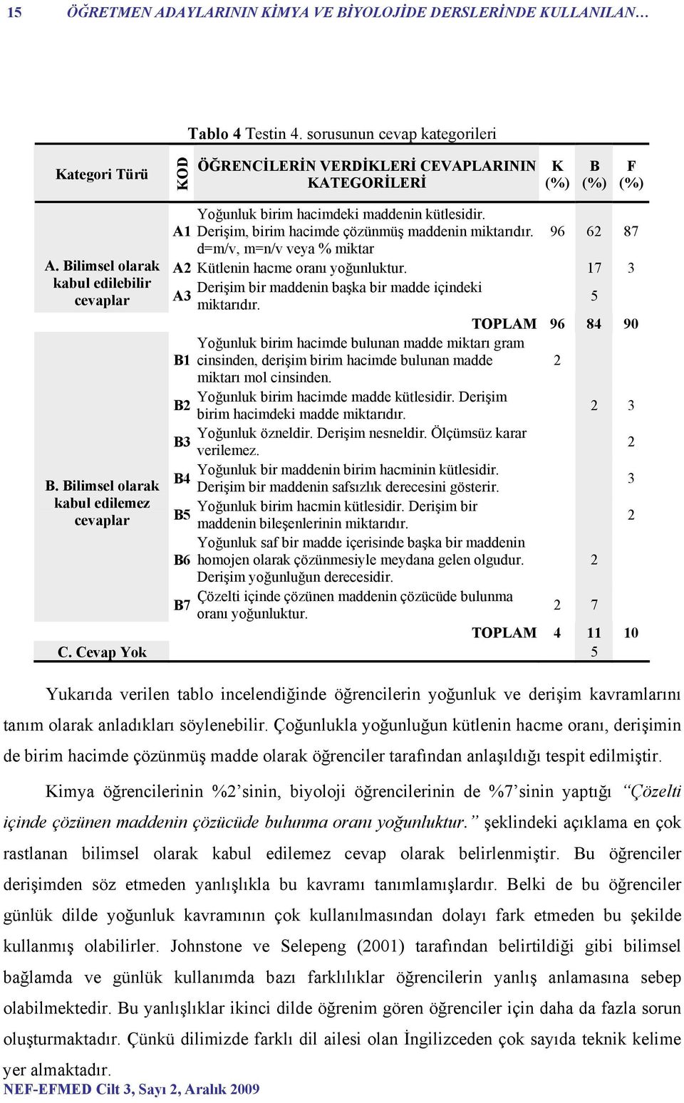 A1 Derişim, birim hacimde çözünmüş maddenin miktarıdır. 96 62 87 d=m/v, m=n/v veya % miktar A. Bilimsel olarak A2 Kütlenin hacme oranı yoğunluktur.