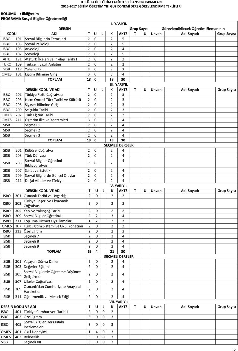 Giriş 3 0 3 4 TOPLAM 18 0 18 30 II DERSİN KODU VE ADI T U L K AKTS T U Unvanı Adı-Soyadı Grup Sayısı ISBO 201 Türkiye Fiziki Coğrafyası 2 0 2 3 ISBO 203 İslam Öncesi Türk Tarihi ve Kültürü 2 0 2 3