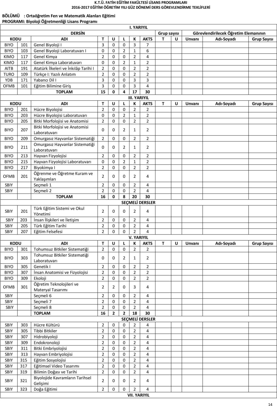 İlkeleri ve İnkılâp Tarihi I 2 0 0 2 2 TURO 109 Türkçe I: Yazılı Anlatım 2 0 0 2 2 YDB 171 Yabancı Dil I 3 OFMB 101 Eğitim Bilimine Giriş 4 TOPLAM 15 0 4 17 30 II KODU ADI T U L K AKTS T U Unvanı