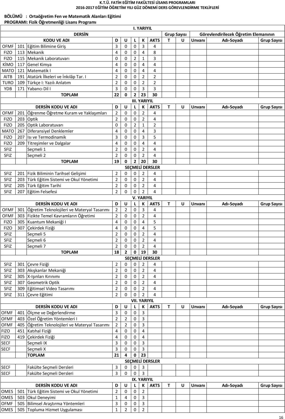I 2 0 0 2 2 TURO 109 Türkçe I: Yazılı Anlatım 2 0 0 2 2 YDB 171 Yabancı Dil I 3 TOPLAM 22 0 2 23 30 II OFMF 201 Öğrenme Öğretme Kuram ve Yaklaşımları 2 0 0 2 4 FIZO 203 Optik 2 0 0 2 4 FIZO 205 Optik