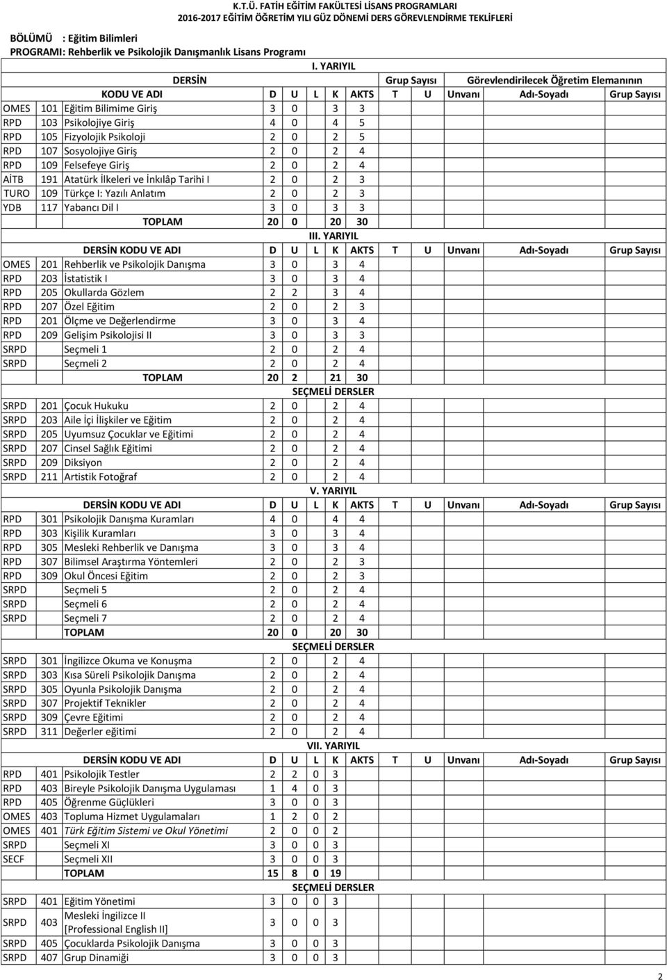 I: Yazılı Anlatım 2 0 2 3 YDB 117 Yabancı Dil I 3 0 3 3 TOPLAM 20 0 20 30 II OMES 201 Rehberlik ve Psikolojik Danışma 3 0 3 4 RPD 203 İstatistik I 3 0 3 4 RPD 205 Okullarda Gözlem 2 2 3 4 RPD 207