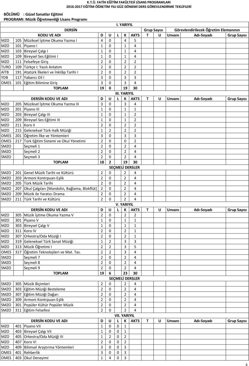 2 0 2 2 YDB 117 Yabancı Dil I 3 0 3 3 OMES 101 Eğitim Bilimine Giriş 3 0 3 4 TOPLAM 19 0 19 30 II MZO 205 Müziksel İşitme Okuma Yazma III 3 0 3 4 MZO 201 Piyano III 1 0 1 1 MZO 203 Bireysel Çalgı III