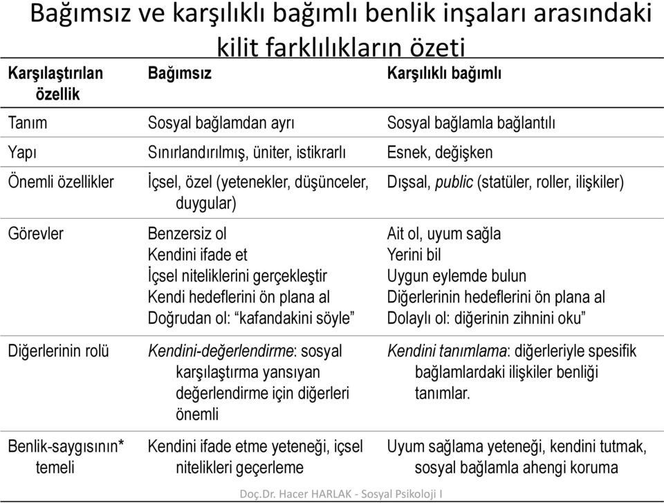 hedeflerini ön plana al Doğrudan ol: kafandakini söyle Dışsal, public (statüler, roller, ilişkiler) Ait ol, uyum sağla Yerini bil Uygun eylemde bulun Diğerlerinin hedeflerini ön plana al Dolaylı ol: