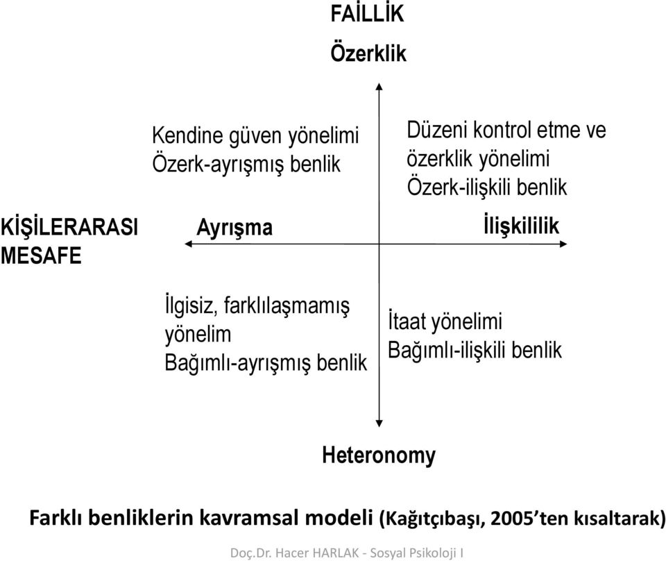 ve özerklik yönelimi Özerk-ilişkili benlik İlişkililik İtaat yönelimi