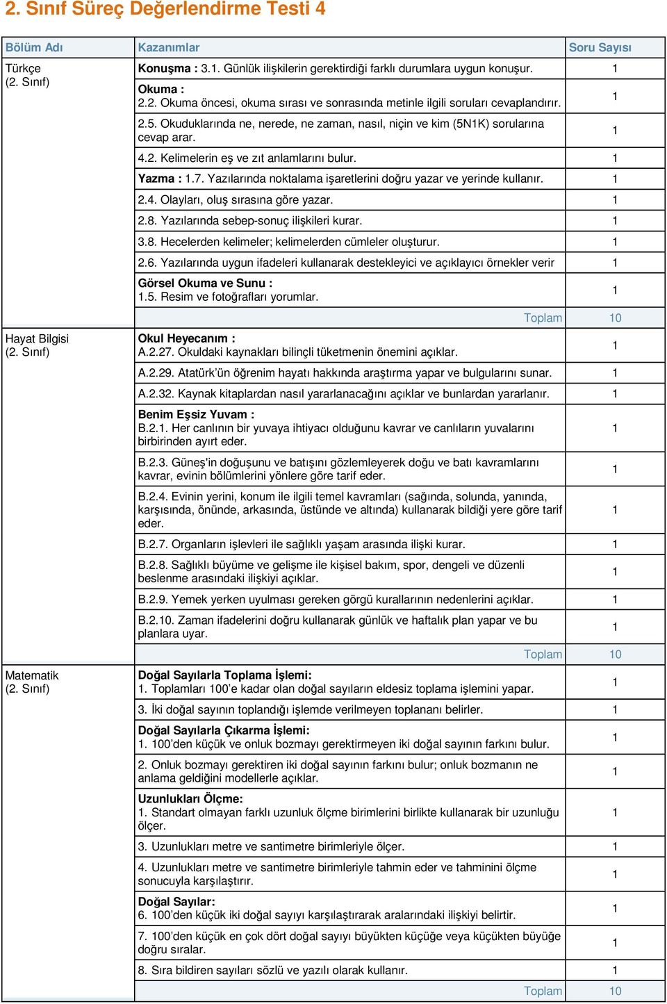 Yazılarında noktalama işaretlerini doğru yazar ve yerinde kullanır. 2.4. Olayları, oluş sırasına göre yazar. 2.8. Yazılarında sebep-sonuç ilişkileri kurar. 3.8. Hecelerden kelimeler; kelimelerden cümleler oluşturur.