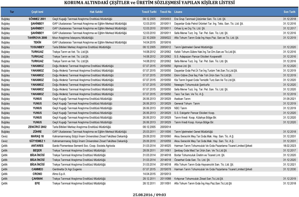 Ltd. Şti. 31.12.2017 Buğday ŞAHİNBEY GAP Uluslararası Tarımsal Araştırma ve Eğitim Merkezi Müdürlüğü 12.03.2010 2010/011 Sefa Merve Turz. İnş. Tar. Pet. San. Tic. Ltd. Şti. 31.12.2016 Buğday TAHİROVA 2000 Mısır Araştırma İstasyonu Müdürlüğü 22.