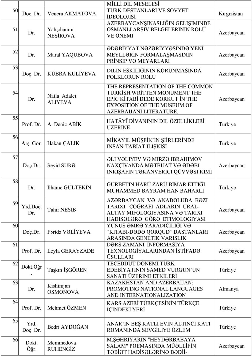 Maral YAQUBOVA MEYLLƏRİN FORMALAŞMASININ PRİNSİP VƏ MEYARLARI. DILIN ESKILIĞININ KORUNMASINDA KÜBRA KULİYEVA FOLKLORUN ROLU. Dr.... Doç.Dr.. Dr.. Yrd.Doç. Dr.. Doç.Dr... Dokt.Öğr.. Dr... Yrd.. Dokt. Öğr.