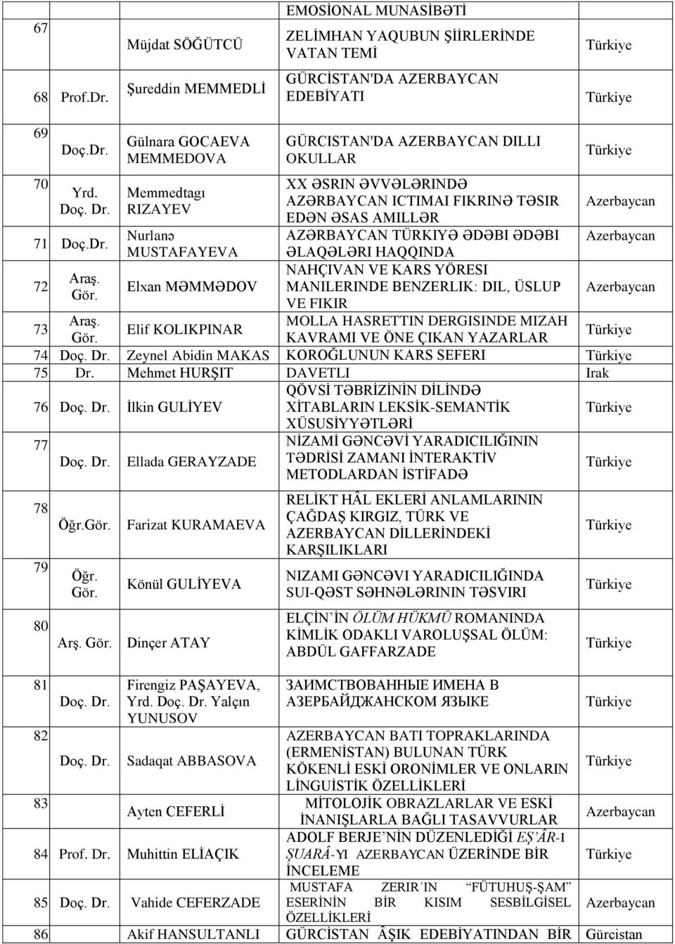 AZƏRBAYCAN TÜRKIYƏ ƏDƏBI ƏDƏBI ƏLAQƏLƏRI HAQQINDA NAHÇIVAN VE KARS YÖRESI MANILERINDE BENZERLIK: DIL, ÜSLUP VE FIKIR MOLLA HASRETTIN DERGISINDE MIZAH KAVRAMI VE ÖNE ÇIKAN YAZARLAR. Araş. Gör.